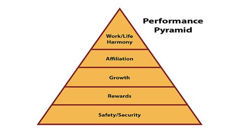 The Performance Pyramid
